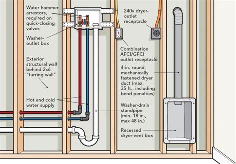 washing machine outlet box metal|laundry room plumbing box.